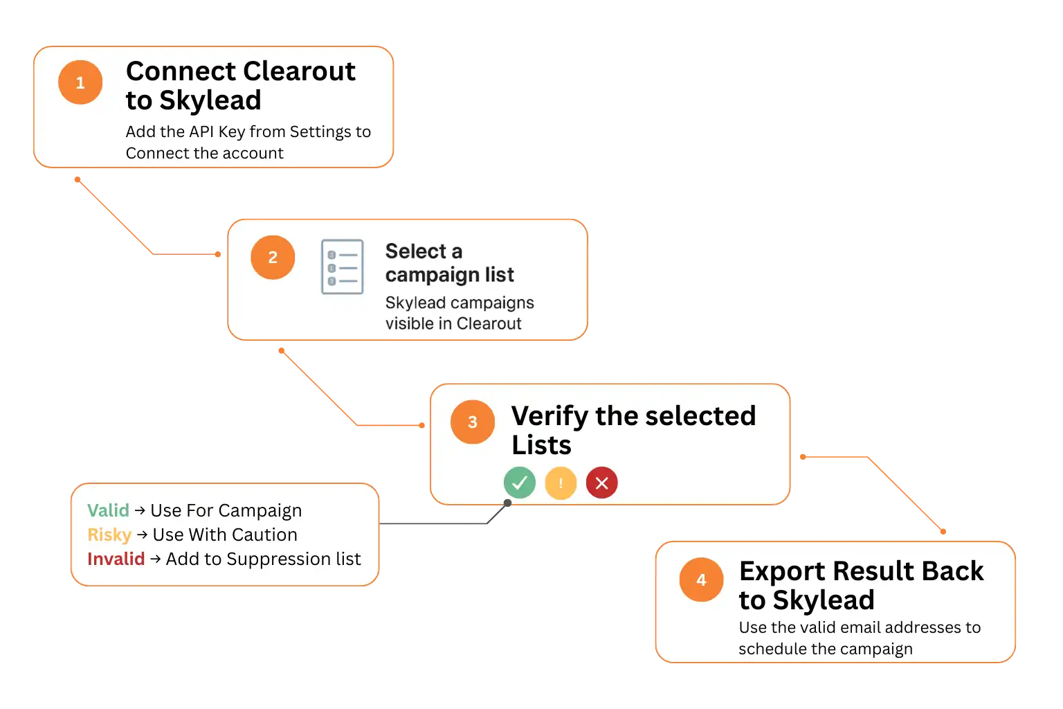 Simple steps to validated Skylead list with Clearout